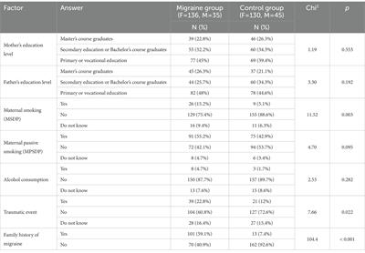 The impact of exposure to tobacco smoking and maternal trauma in fetal life on risk of migraine